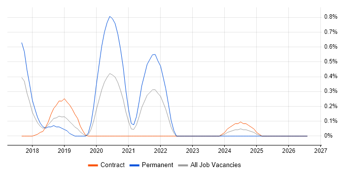 Firebase job vacancy trend in Glasgow