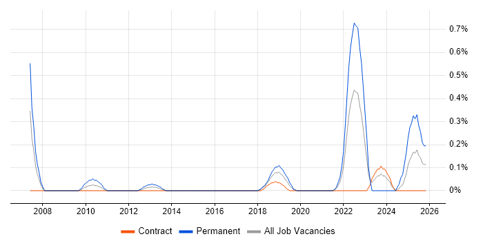 Firmware Engineer job vacancy trend in Glasgow