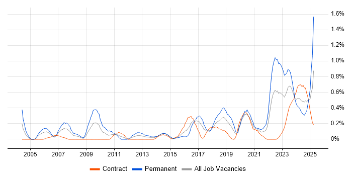 Job vacancy trend for Firmware in Glasgow