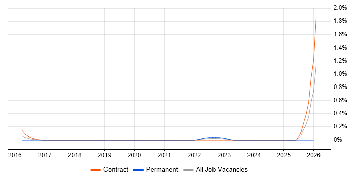 FIS job vacancy trend in Glasgow