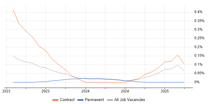 Job vacancy trend for Fivetran in Glasgow