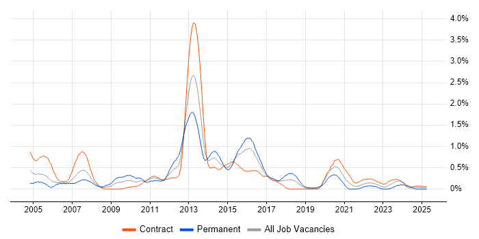 Job vacancy trend for Fixed Income in Glasgow Job vacancy trend for Fixed Income in Glasgow