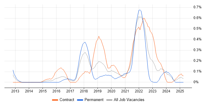Job vacancy trend for Flask in Glasgow
