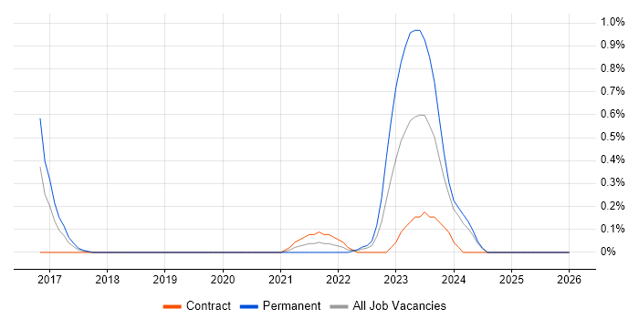Flink job vacancy trend in Glasgow