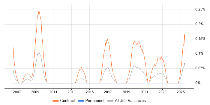 Job vacancy trend for Floorwalker in Glasgow