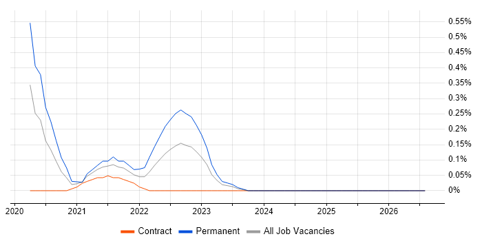 Flutter job vacancy trend in Glasgow