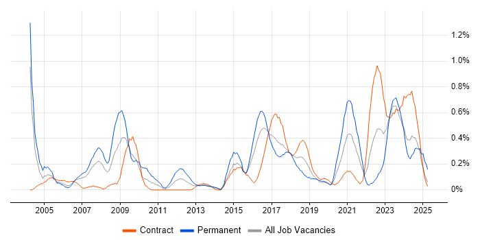 Job vacancy trend for FMCG in Glasgow Job vacancy trend for FMCG in Glasgow