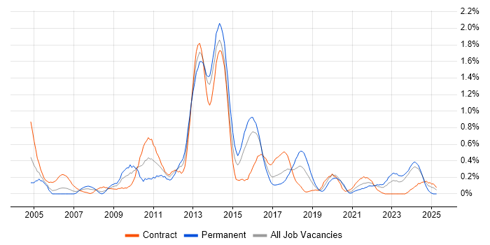 Job vacancy trend for Foreign Exchange (FX) in Glasgow