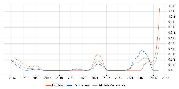 ForgeRock job vacancy trend in Glasgow