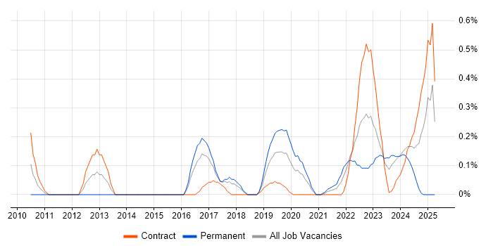 Job vacancy trend for FortiGate in Glasgow