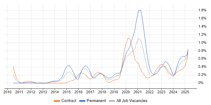 Job vacancy trend for Fortinet in Glasgow