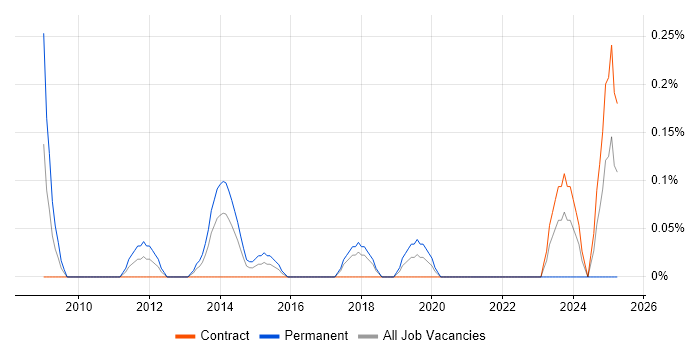 Job vacancy trend for FPGA Design in Glasgow