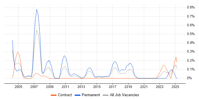 Job vacancy trend for FPGA in Glasgow
