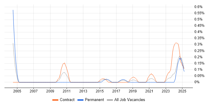 Job vacancy trend for Fraud Analyst in Glasgow Job vacancy trend for Fraud Analyst in Glasgow