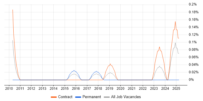 Job vacancy trend for Fraud Business Analyst in Glasgow