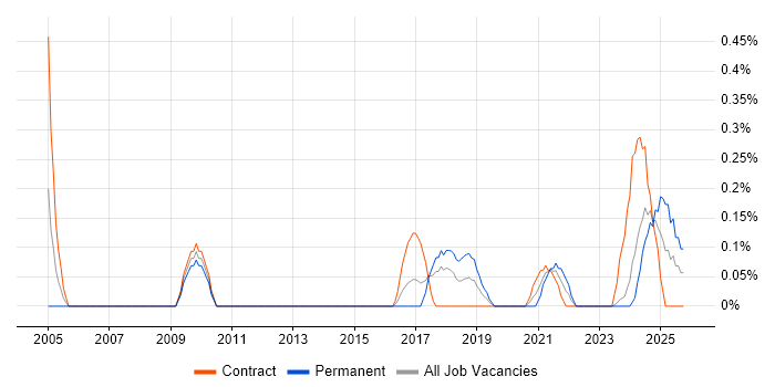 Fraud Detection job vacancy trend in Glasgow