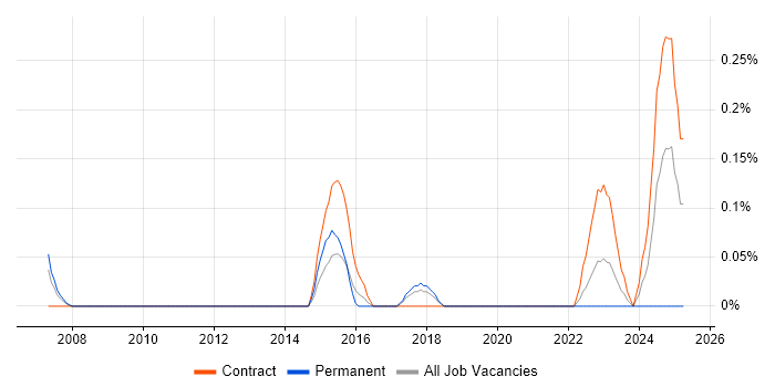 Job vacancy trend for Fraud Manager in Glasgow