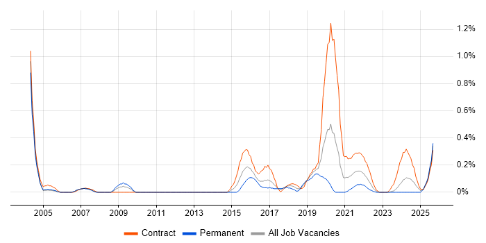 Freedom of Information job vacancy trend in Glasgow