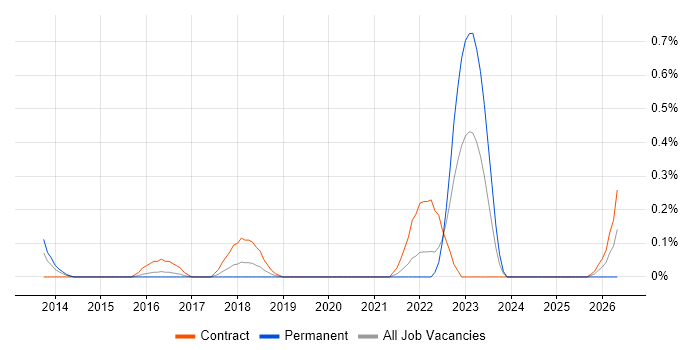 FreeMarker job vacancy trend in Glasgow