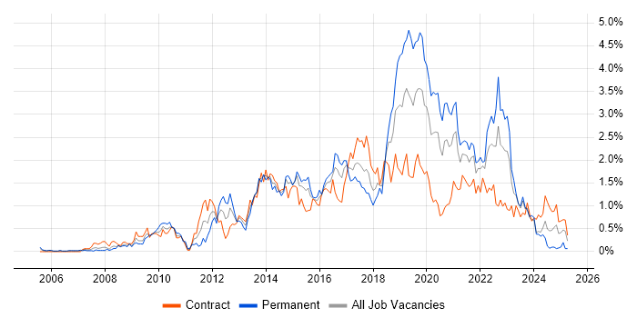 Job vacancy trend for Front-End Developer (Client-Side Developer) in Glasgow