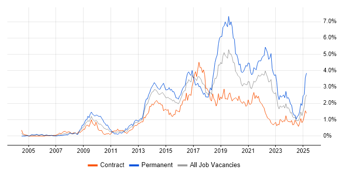 Job vacancy trend for Front End Development in Glasgow Job vacancy trend for Front End Development in Glasgow