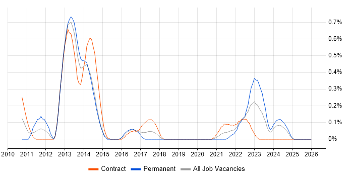 Front Office Developer job vacancy trend in Glasgow