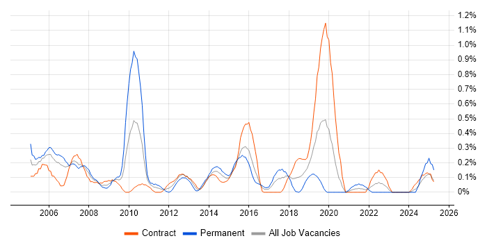 Job vacancy trend for FTP in Glasgow
