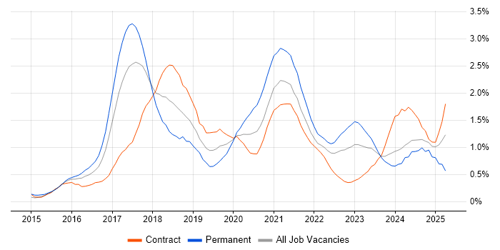 Job vacancy trend for Full-Stack Developer in Glasgow