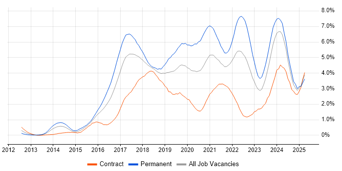 Job vacancy trend for Full-Stack Development in Glasgow