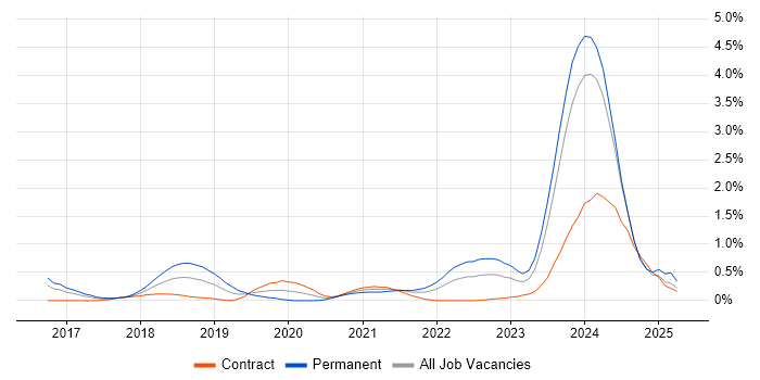 Job vacancy trend for Full-Stack Engineer in Glasgow