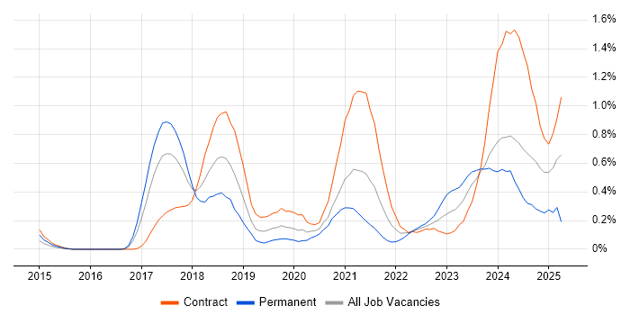 Job vacancy trend for Full-Stack Java Developer in Glasgow
