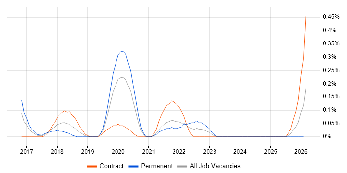 Full-Stack Python Developer job vacancy trend in Glasgow