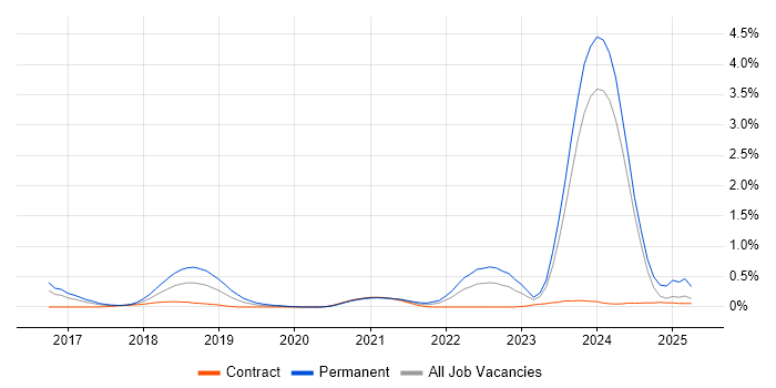 Job vacancy trend for Full-Stack Software Engineer in Glasgow