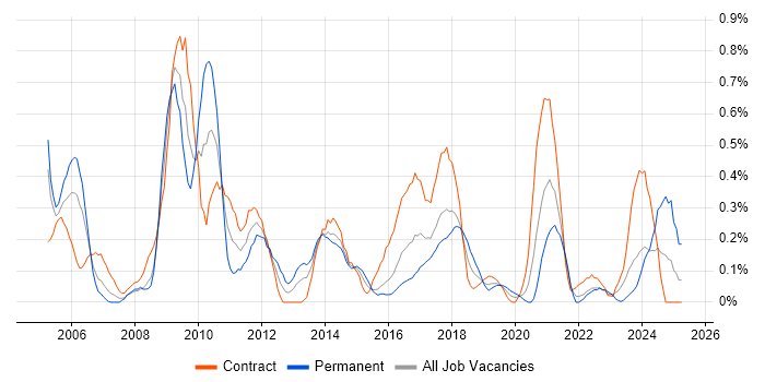 Job vacancy trend for Functional Consultant in Glasgow Job vacancy trend for Functional Consultant in Glasgow