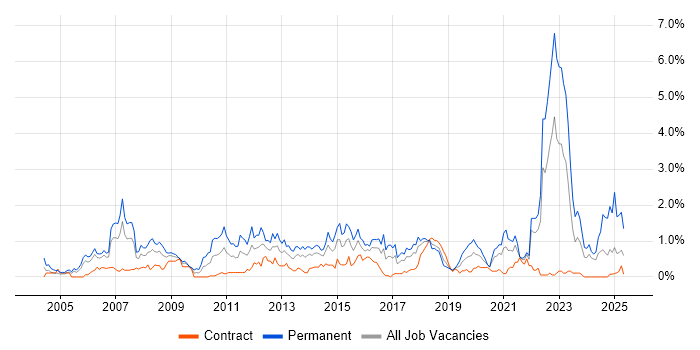 Job vacancy trend for Games in Glasgow Job vacancy trend for Games in Glasgow