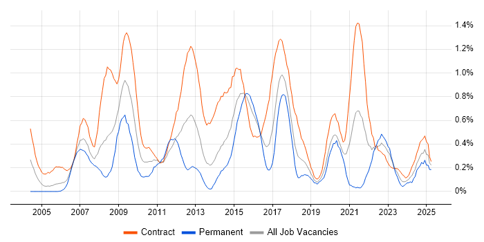 Job vacancy trend for GAP Analysis in Glasgow