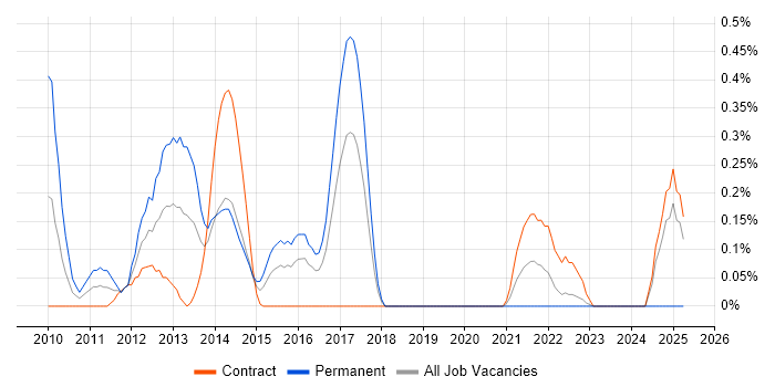 Job vacancy trend for Garbage Collection in Glasgow Job vacancy trend for Garbage Collection in Glasgow