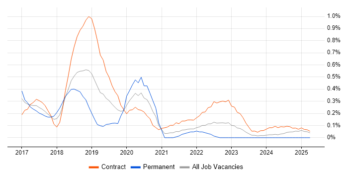 Job vacancy trend for Gatling in Glasgow