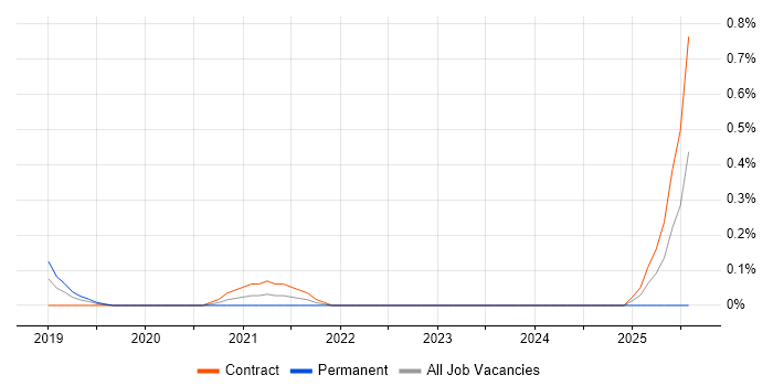 Job vacancy trend for GCP DevOps in Glasgow