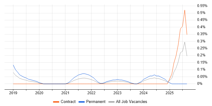 GCP Engineer job vacancy trend in Glasgow