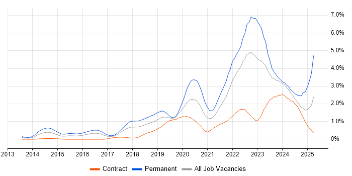 Job vacancy trend for GCP in Glasgow