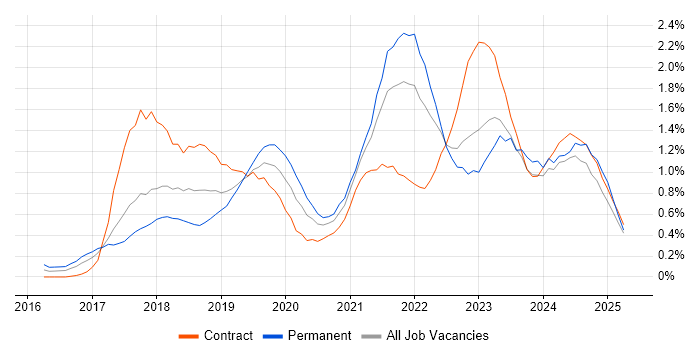 Job vacancy trend for GDPR in Glasgow Job vacancy trend for GDPR in Glasgow