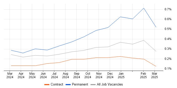Job vacancy trend for Generative AI in Glasgow
