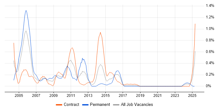 Job vacancy trend for Genesys in Glasgow