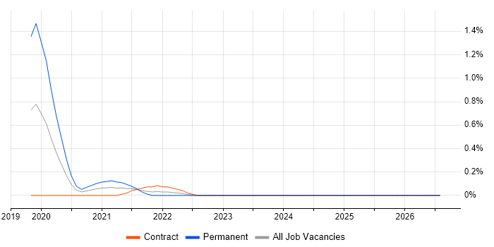 Gerrit job vacancy trend in Glasgow