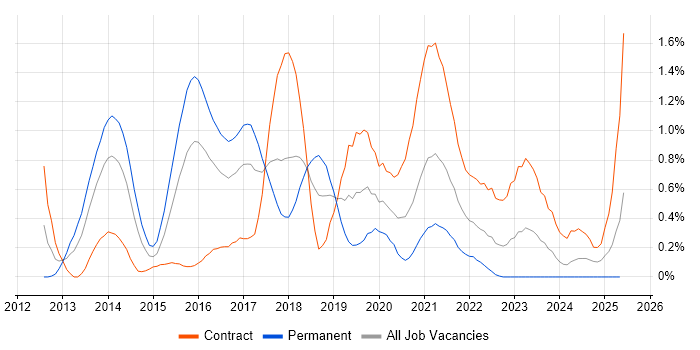 Job vacancy trend for Gherkin in Glasgow