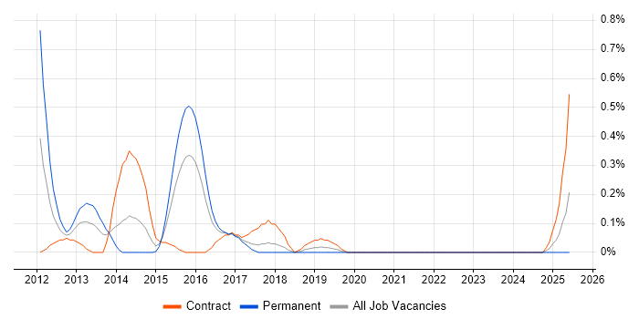 Job vacancy trend for GIAC in Glasgow