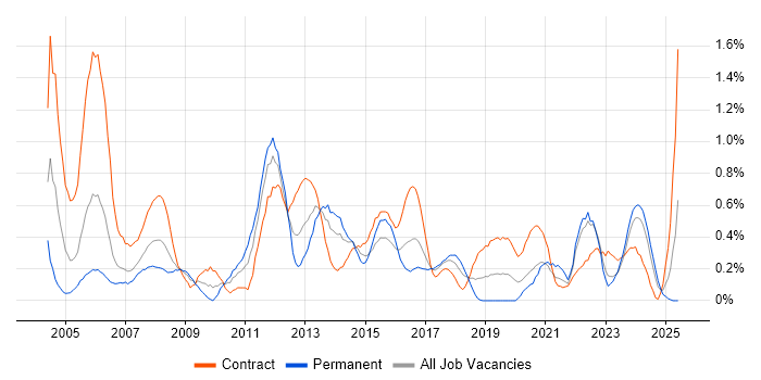 Job vacancy trend for GIS in Glasgow