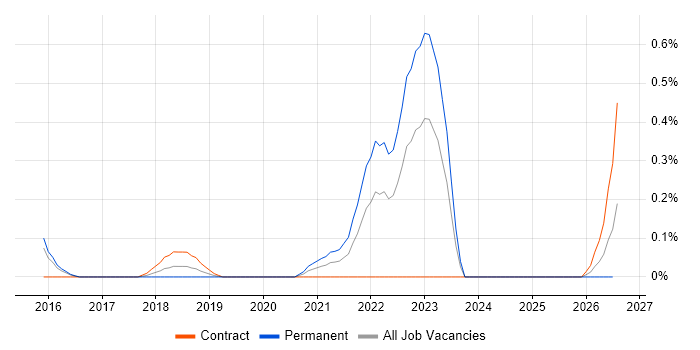 git-flow job vacancy trend in Glasgow