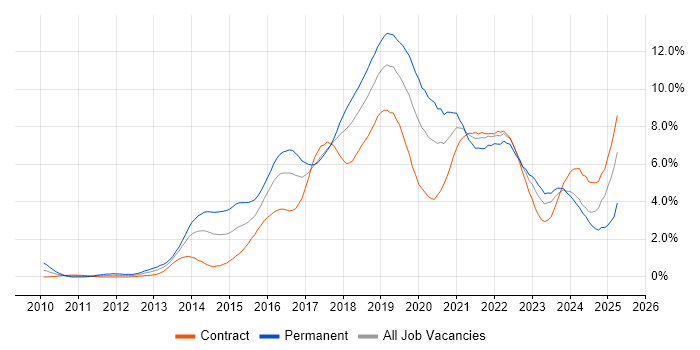 Job vacancy trend for Git in Glasgow Job vacancy trend for Git in Glasgow